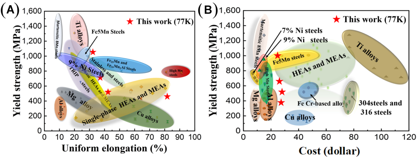 High Strength And Ductility In Partially Recrystallized Fe 40 Mn 20 Cr