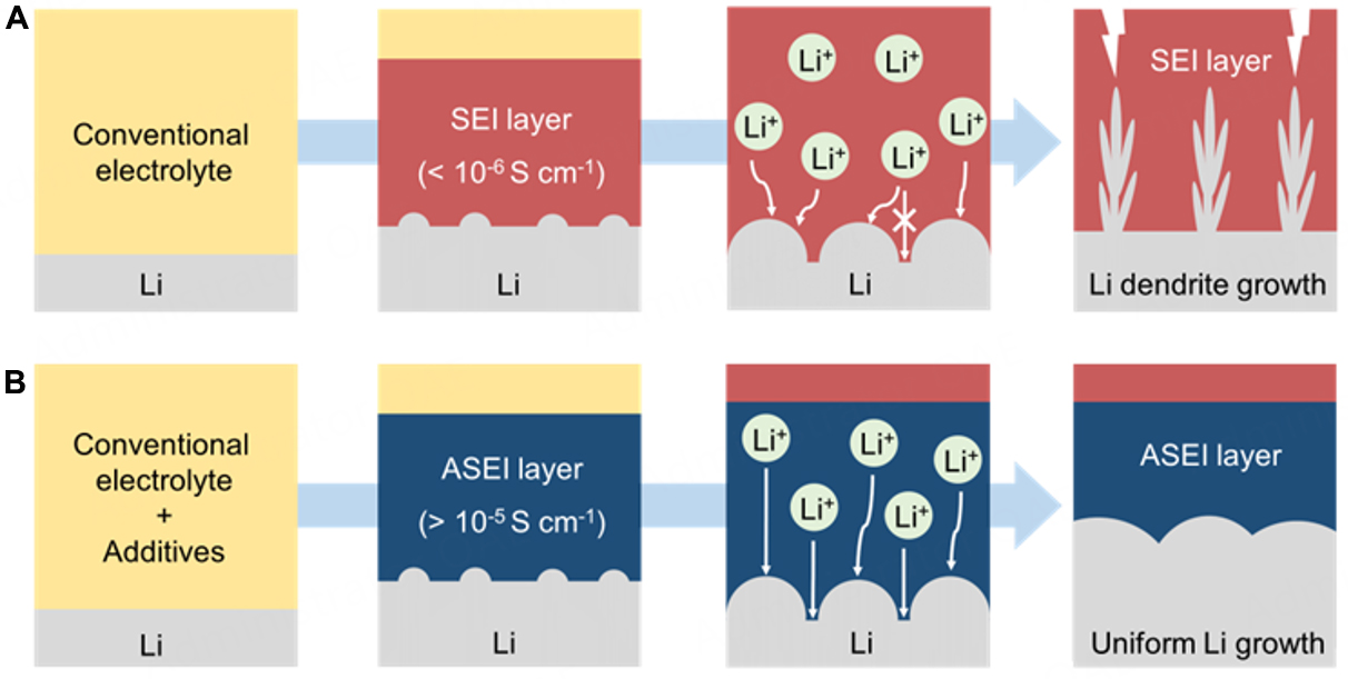 Ionic Conductivity And Mechanical Properties Of The Solid Electrolyte