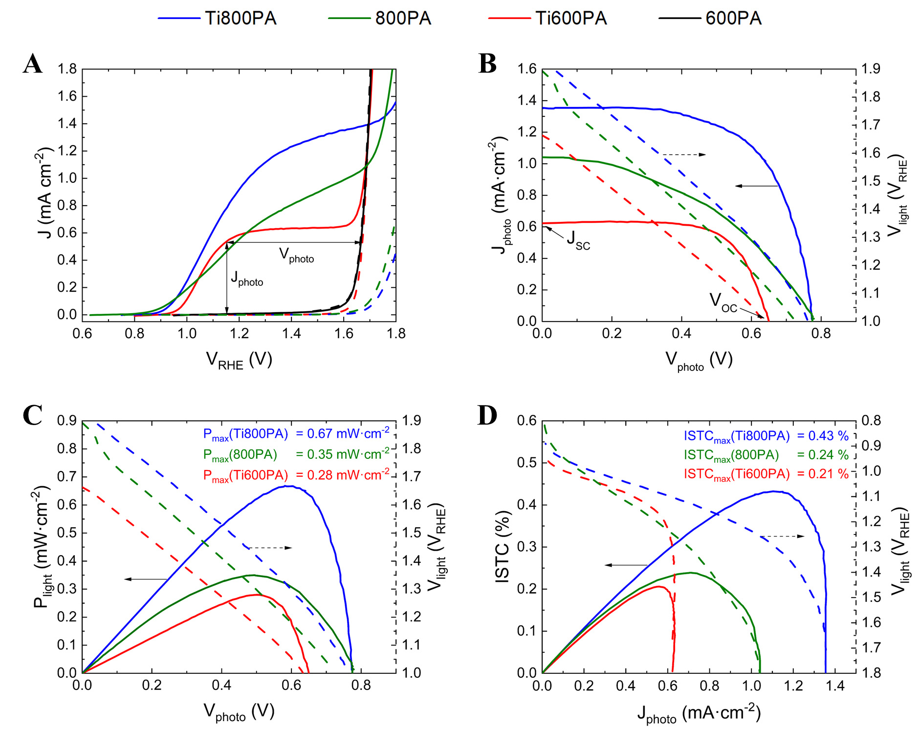 Exploring the interplay of Ti-Sn co-doping in photoelectrochemical water splitting of hematite nanowires