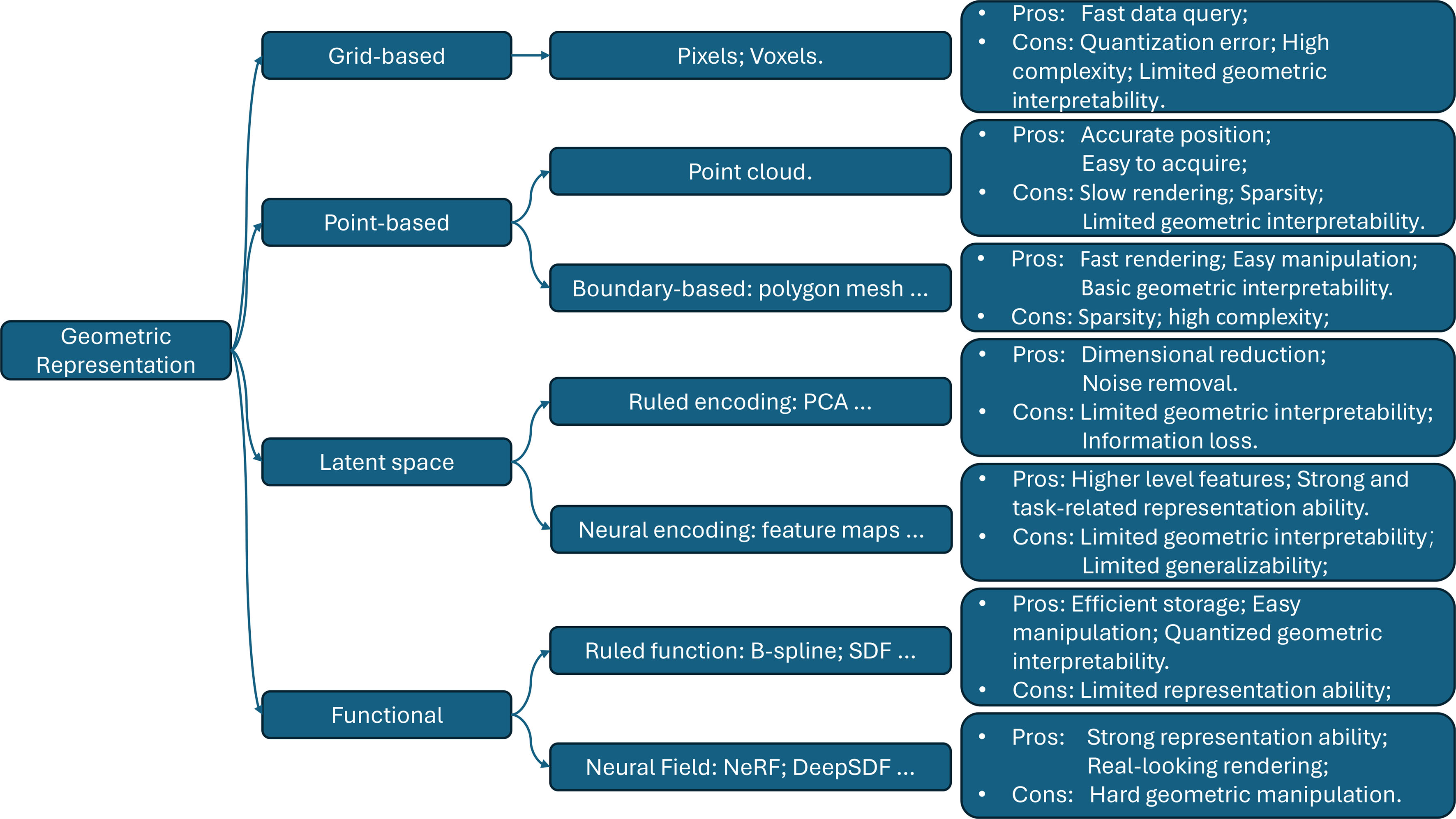 Digital twins as a unifying framework for surgical data science: the enabling role of geometric scene understanding