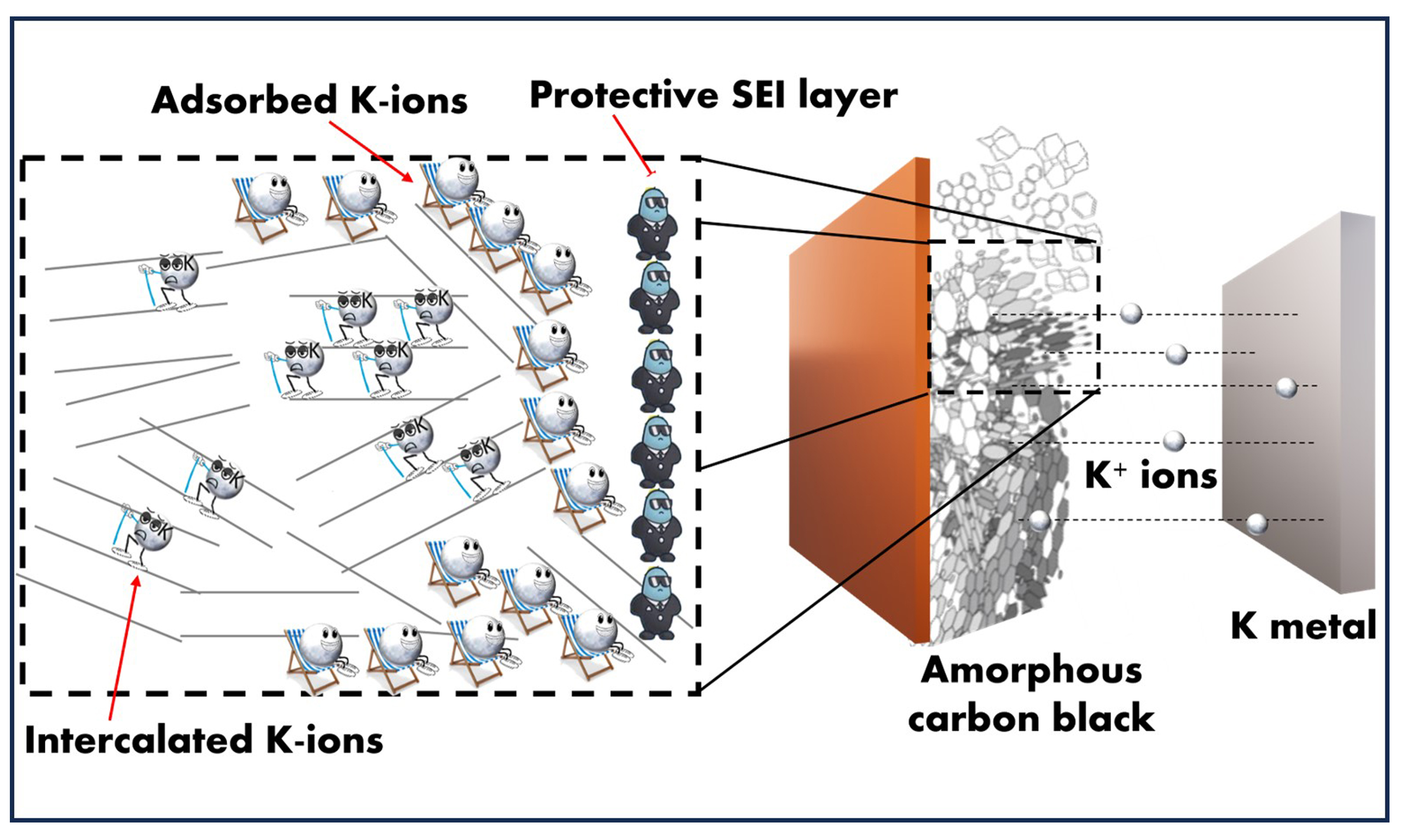 Research on carbon-based and metal-based negative electrode 