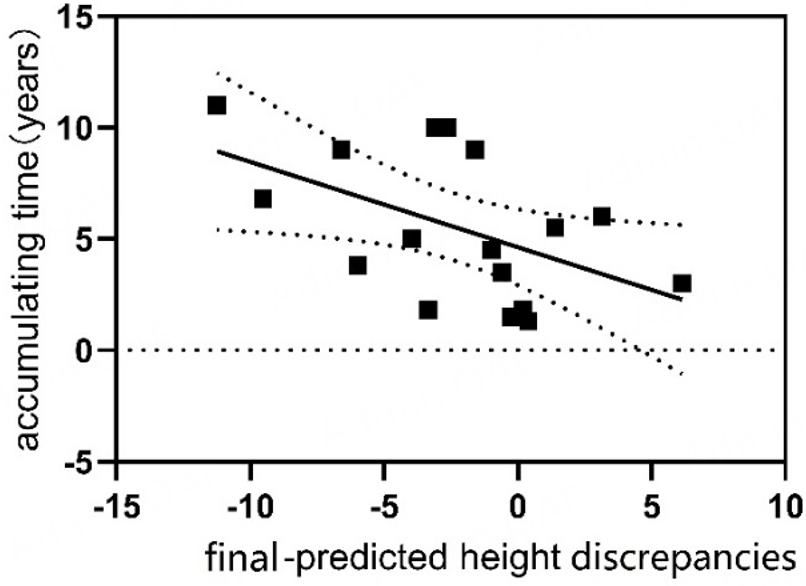 Long-term impact of corticosteroid therapy on adult height in juvenile myasthenia gravis patients: a retrospective multicenter cohort study