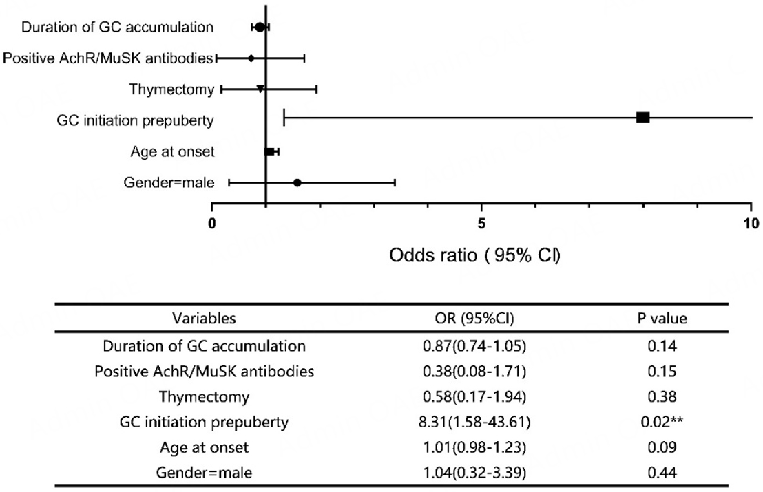 Long-term impact of corticosteroid therapy on adult height in juvenile myasthenia gravis patients: a retrospective multicenter cohort study