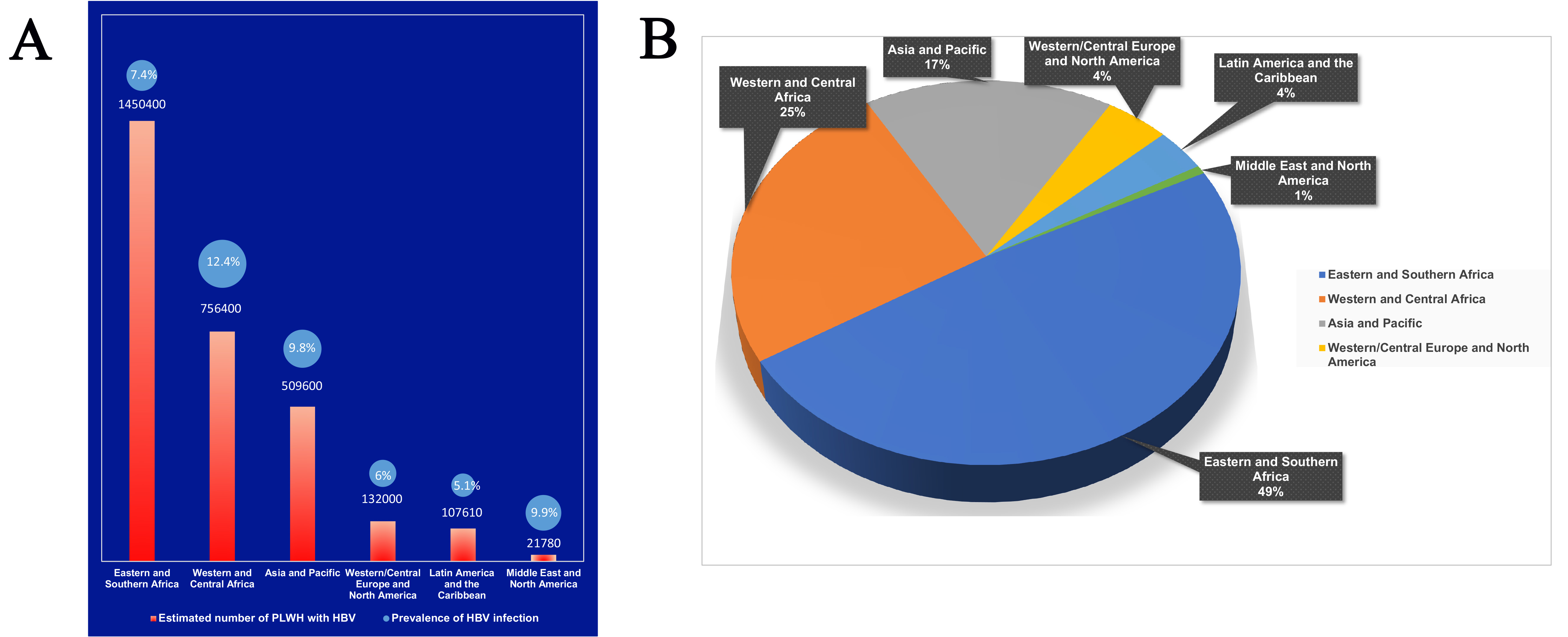 Hepatocellular Carcinoma In Hepatitis B And Human Immunodeficiency ...