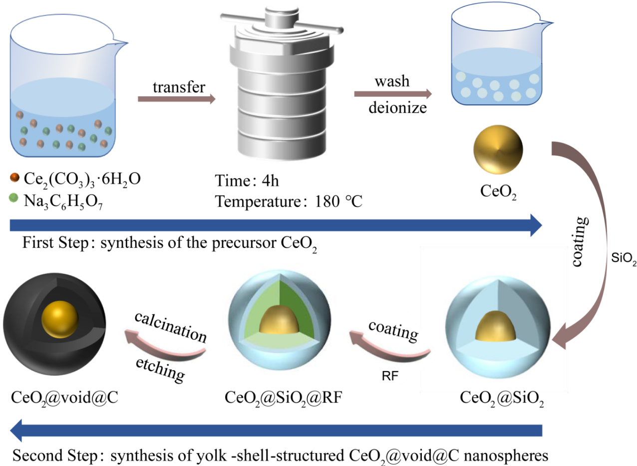 Promoting The Electrochemical Properties Of Yolk Shell Structured Ceo 2 Composites For Lithium Ion Batteries