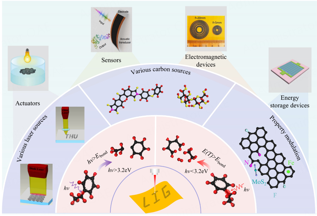 Laser-induced Direct Graphene Patterning: From Formation Mechanism To ...