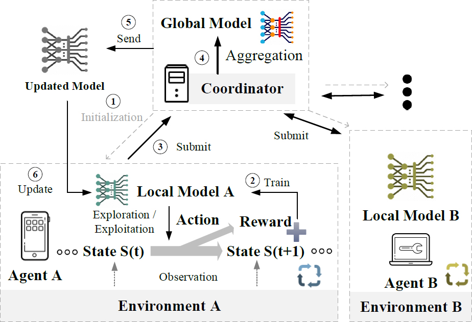 Federated reinforcement learning: techniques, applications, and 