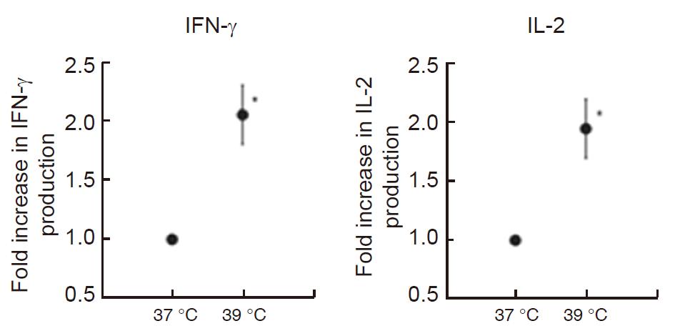 Cancer Immunity And Therapy Using Hyperthermia With - 