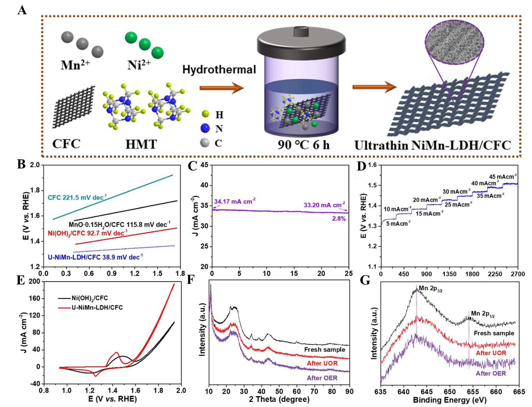 Recent advances in Ni-based electrocatalysts for low-energy hydrogen production via alternative pathways to water electrolysis