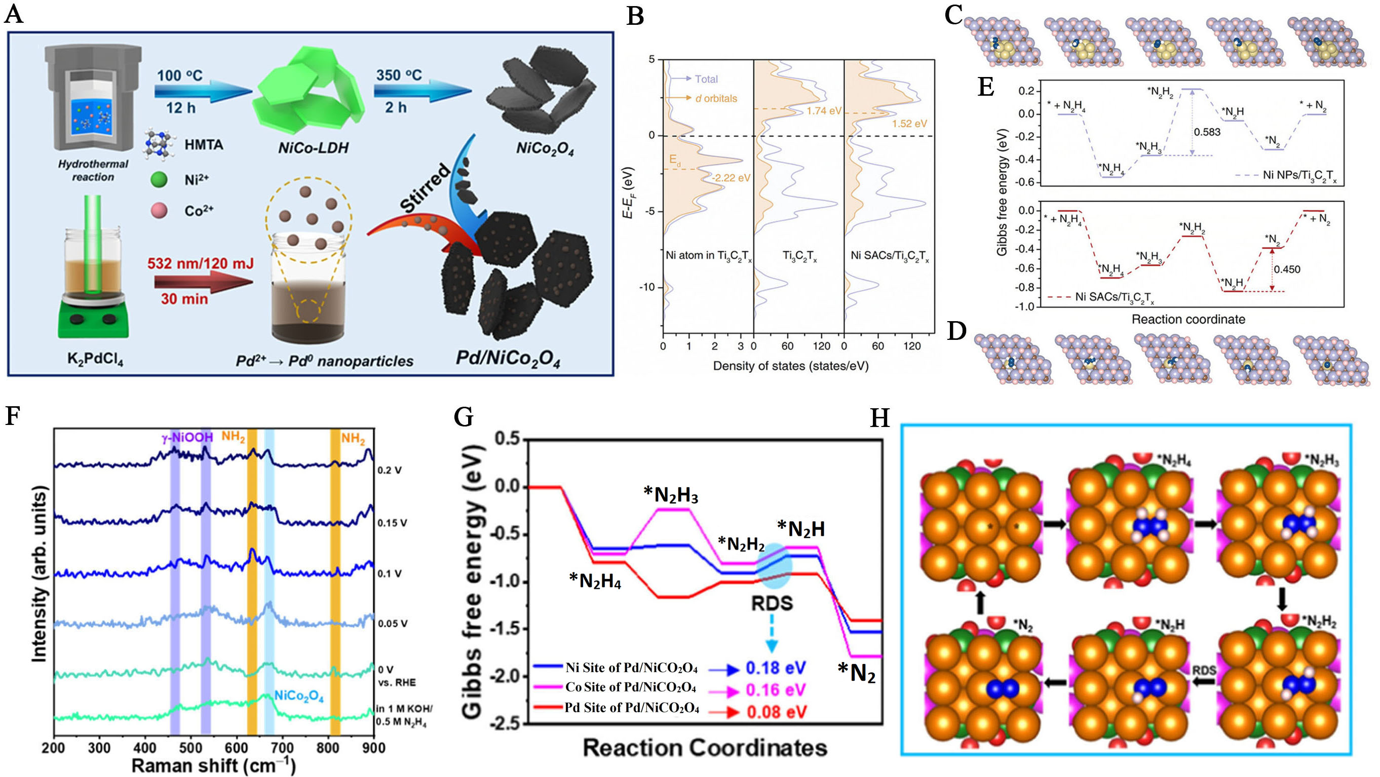 Recent advances in Ni-based electrocatalysts for low-energy hydrogen production via alternative pathways to water electrolysis