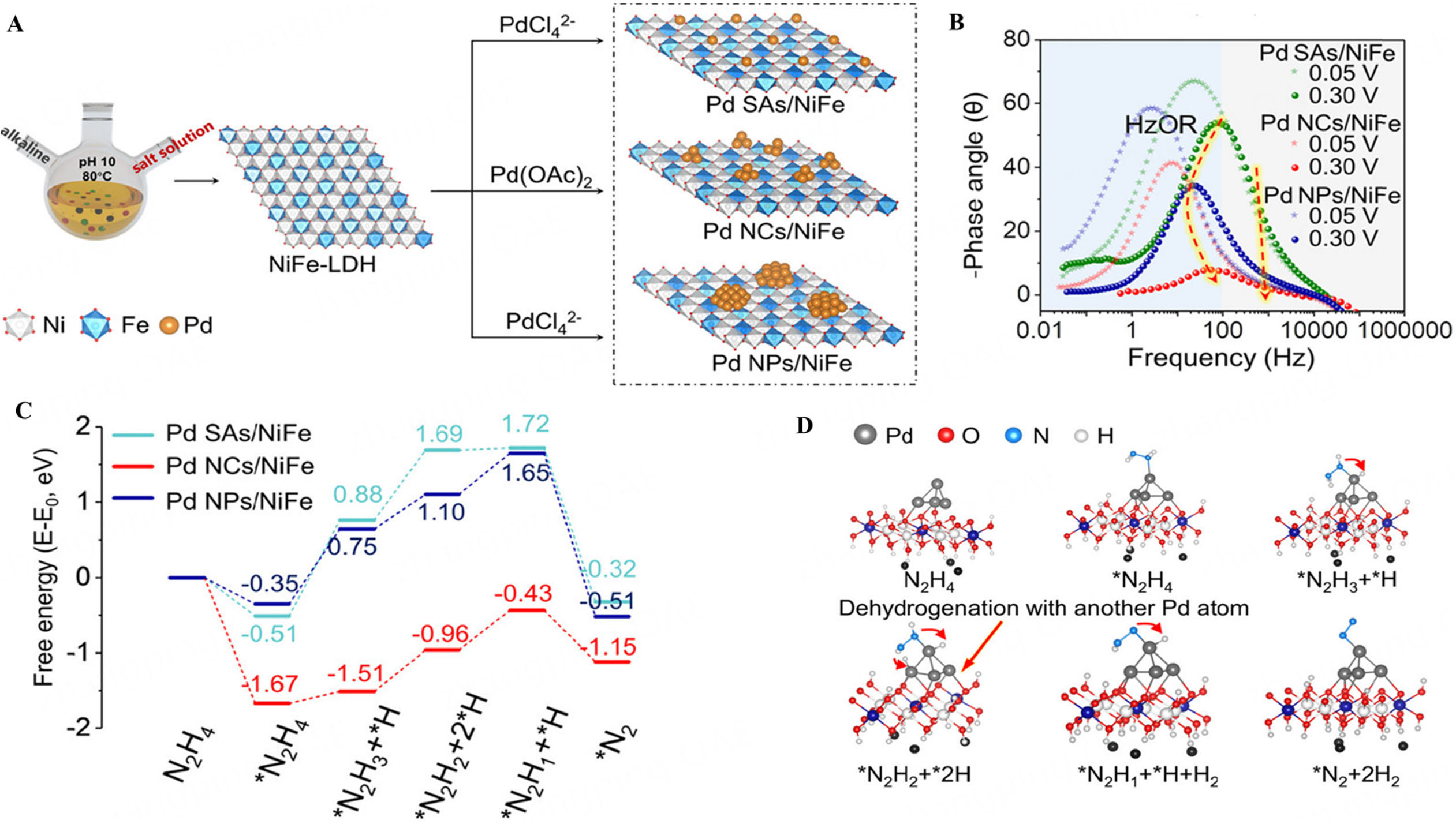 Recent advances in Ni-based electrocatalysts for low-energy hydrogen production via alternative pathways to water electrolysis