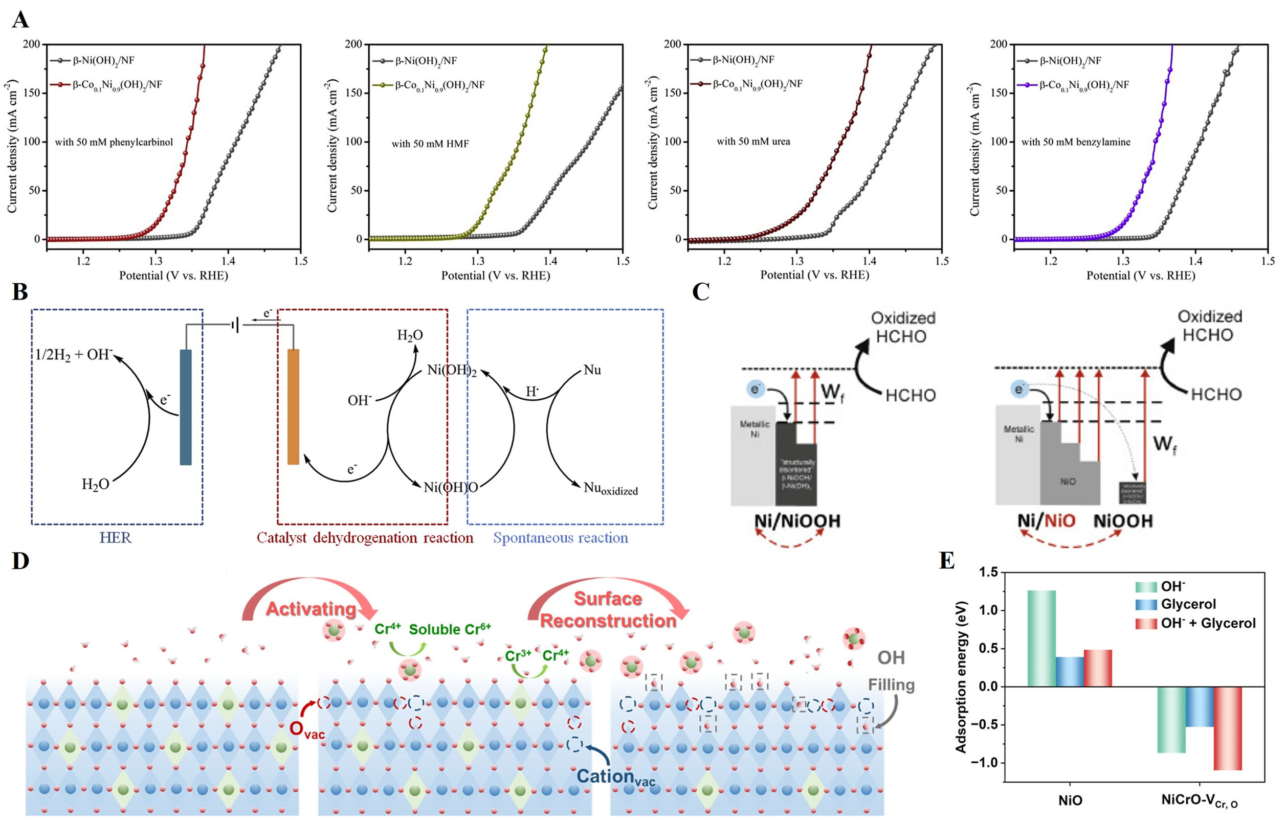Recent advances in Ni-based electrocatalysts for low-energy hydrogen production via alternative pathways to water electrolysis