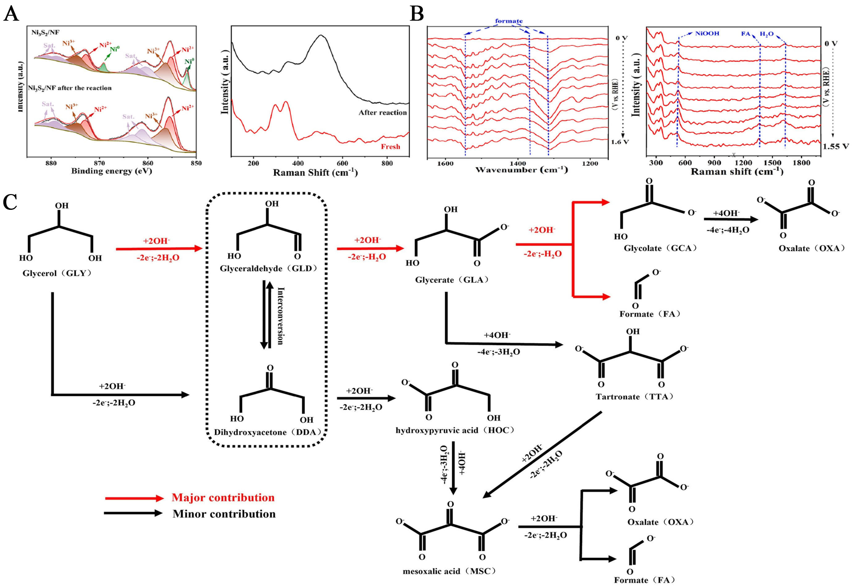 Recent advances in Ni-based electrocatalysts for low-energy hydrogen production via alternative pathways to water electrolysis
