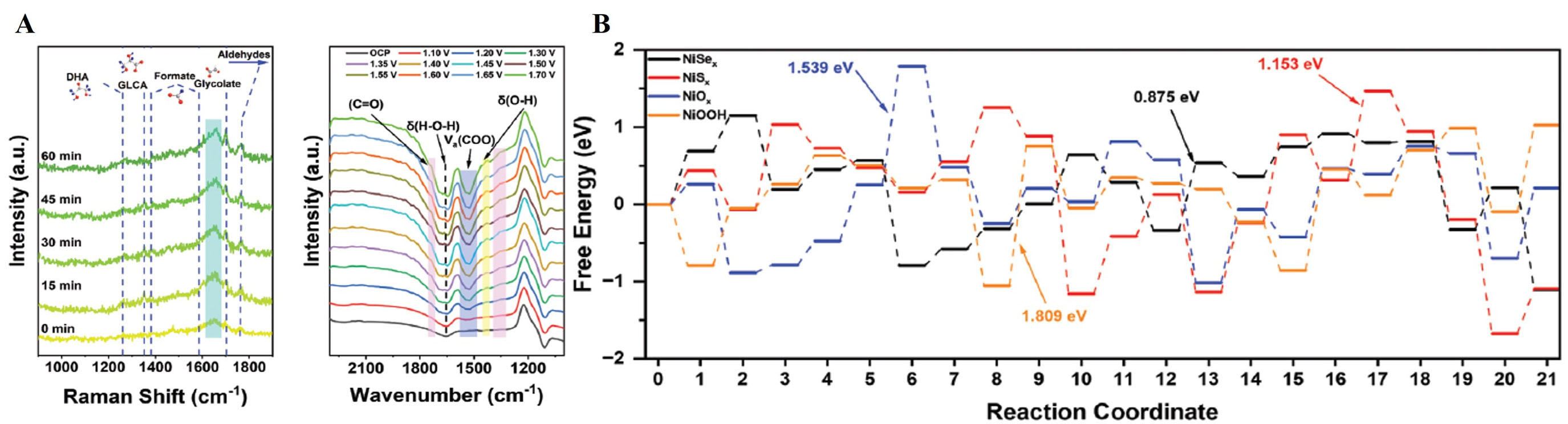 Recent advances in Ni-based electrocatalysts for low-energy hydrogen production via alternative pathways to water electrolysis