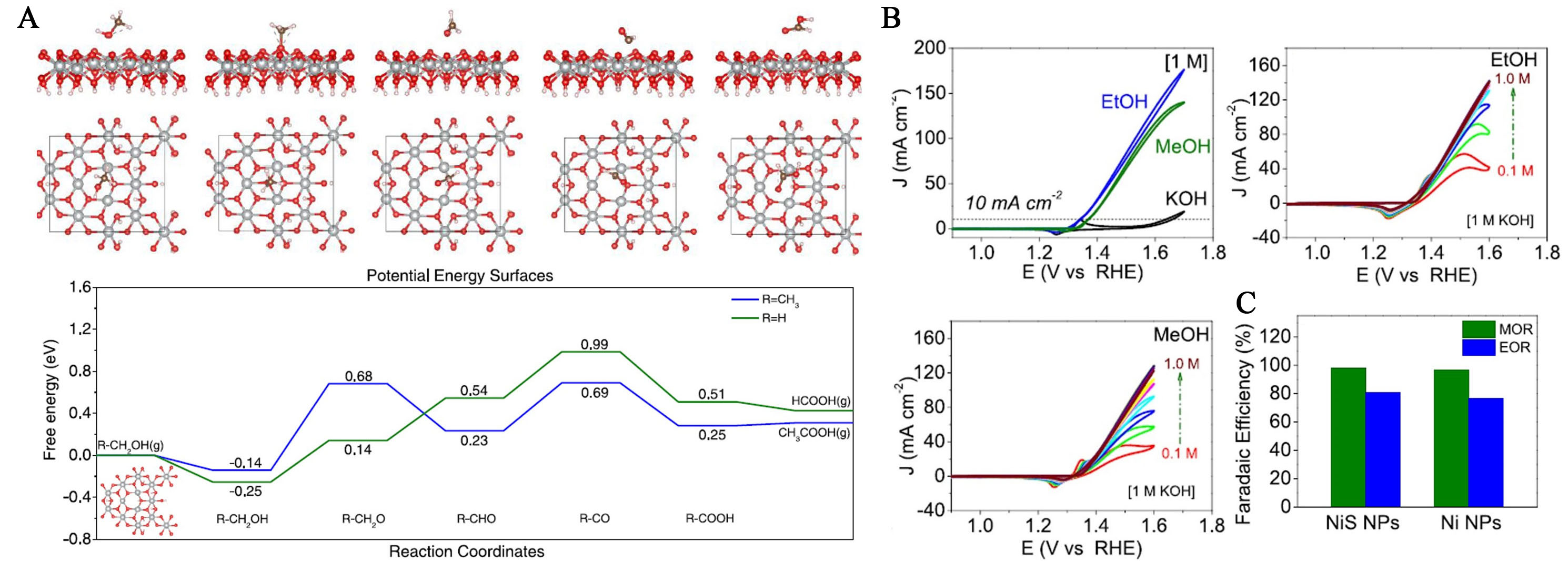 Recent advances in Ni-based electrocatalysts for low-energy hydrogen production via alternative pathways to water electrolysis