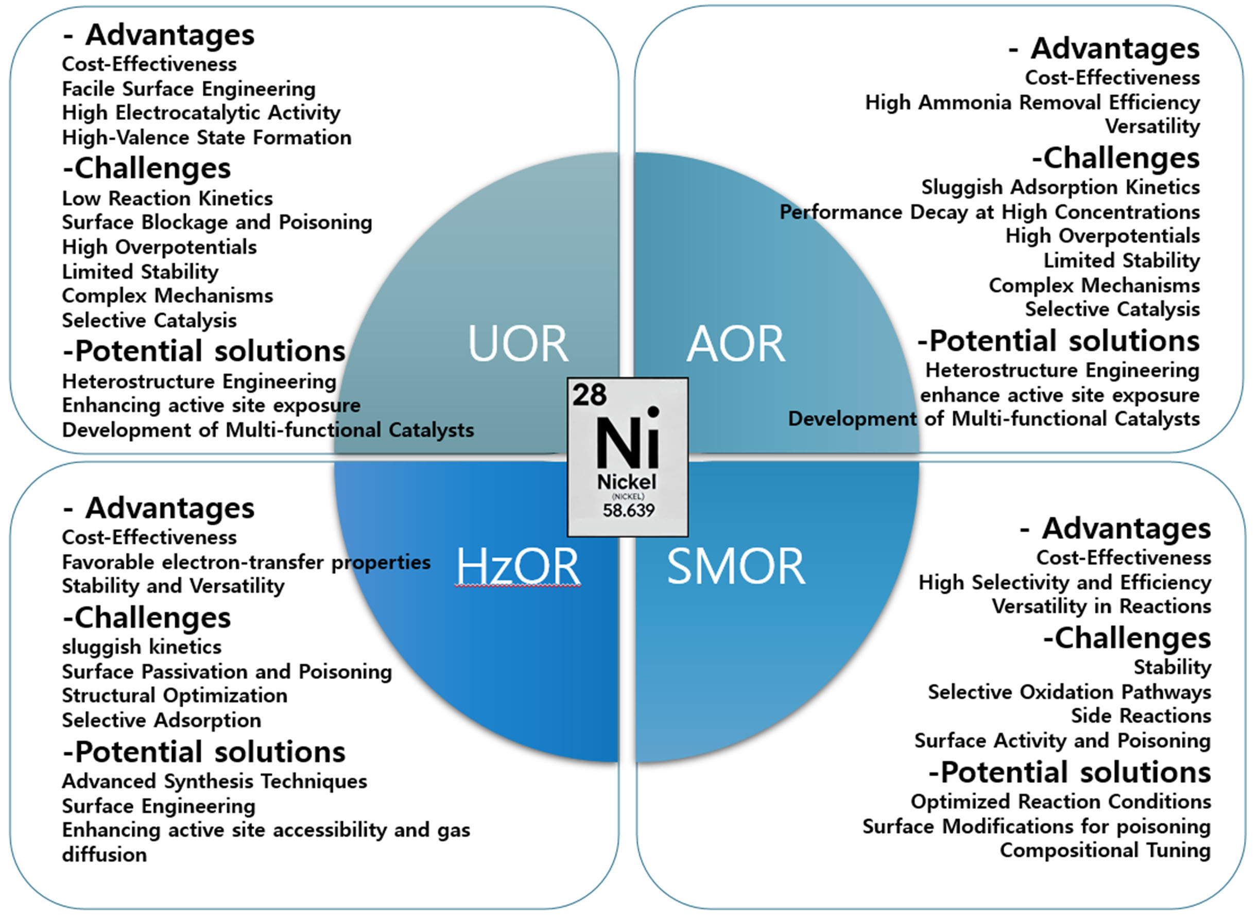 Recent advances in Ni-based electrocatalysts for low-energy hydrogen production via alternative pathways to water electrolysis
