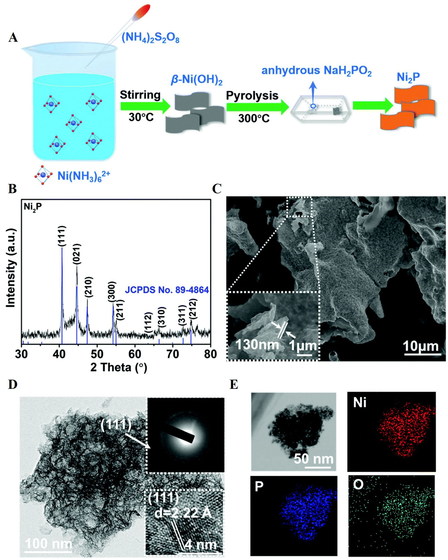 Recent advances in Ni-based electrocatalysts for low-energy hydrogen production via alternative pathways to water electrolysis