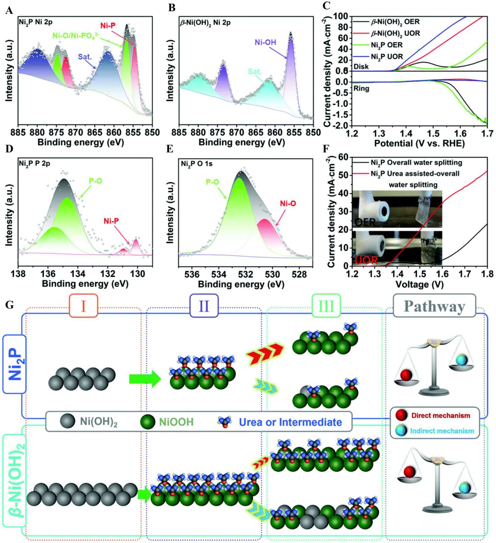 Recent advances in Ni-based electrocatalysts for low-energy hydrogen production via alternative pathways to water electrolysis