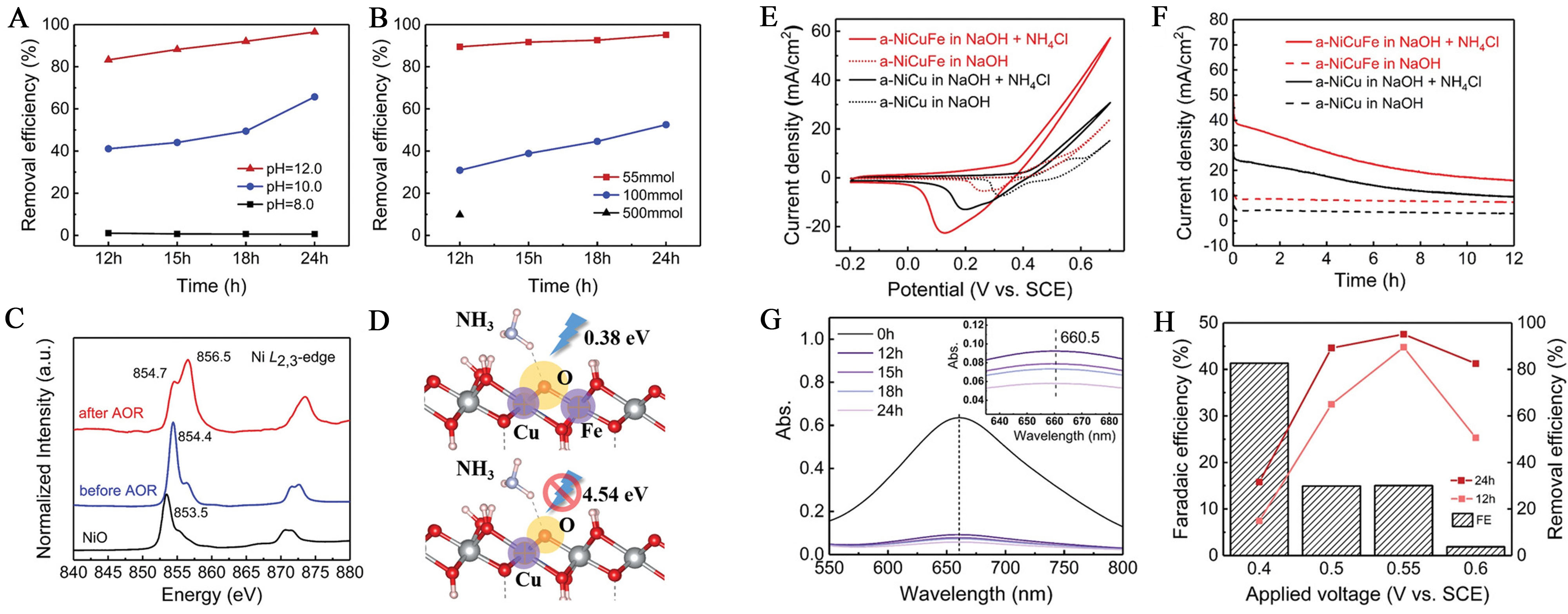Recent advances in Ni-based electrocatalysts for low-energy hydrogen production via alternative pathways to water electrolysis