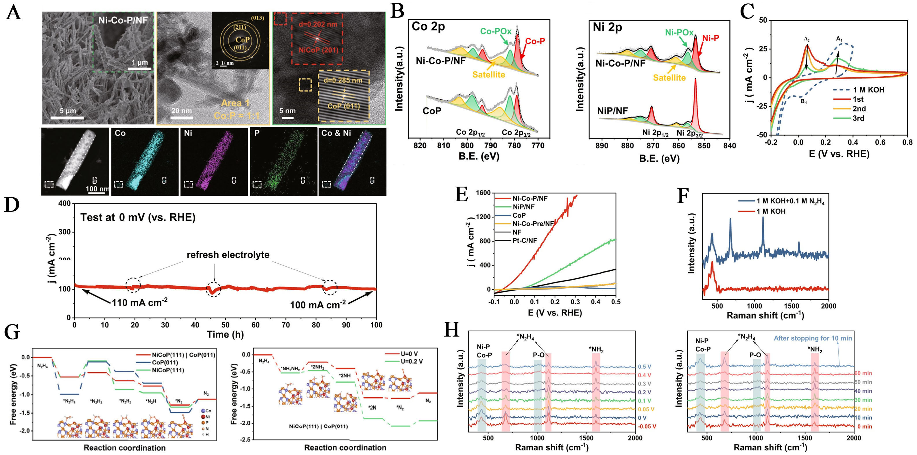 Recent advances in Ni-based electrocatalysts for low-energy hydrogen production via alternative pathways to water electrolysis