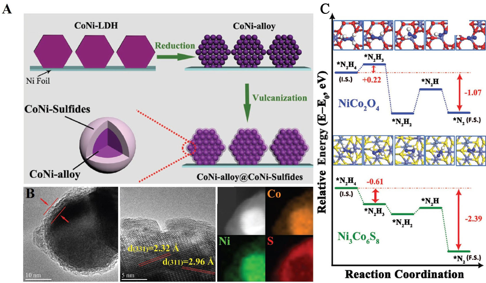 Recent advances in Ni-based electrocatalysts for low-energy hydrogen production via alternative pathways to water electrolysis