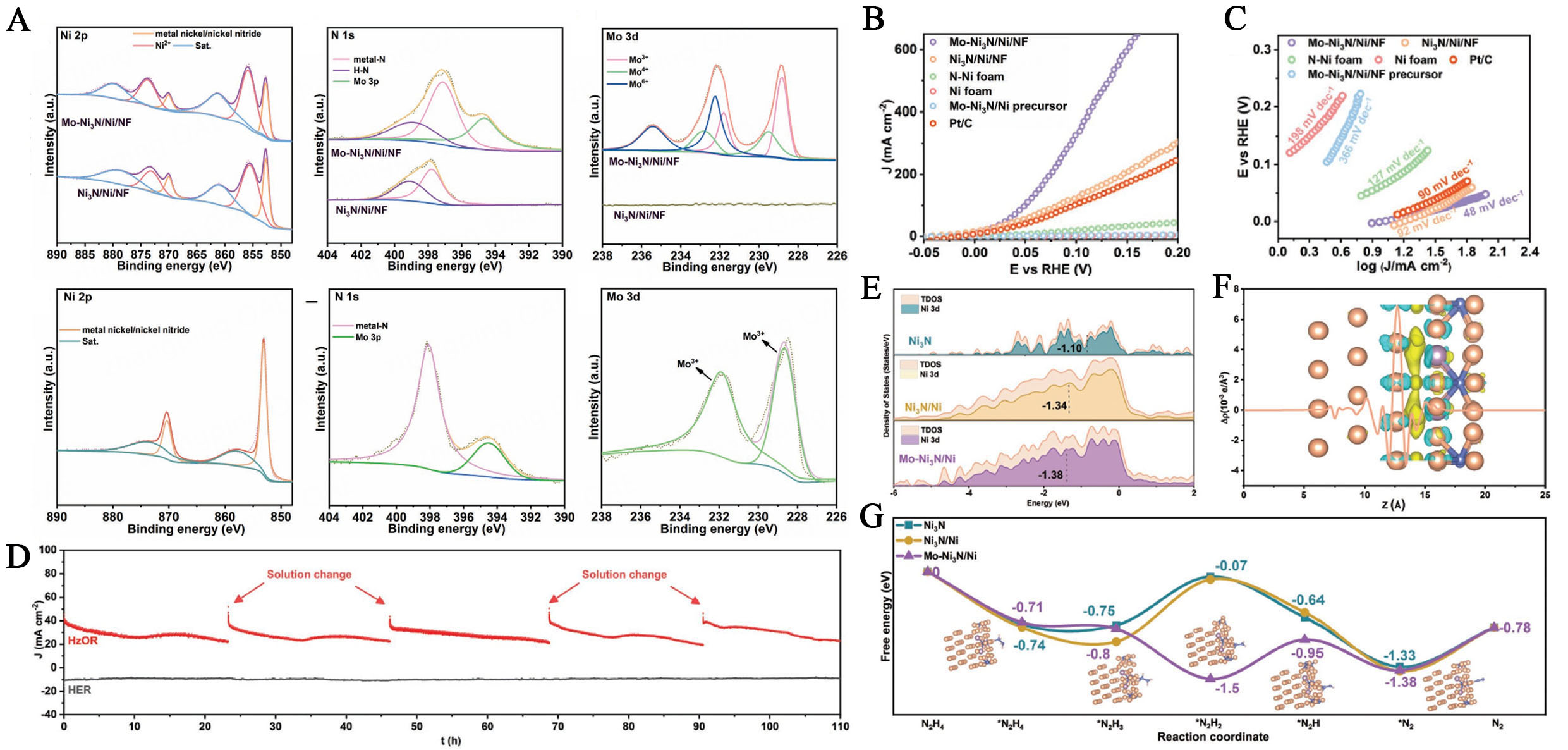 Recent advances in Ni-based electrocatalysts for low-energy hydrogen production via alternative pathways to water electrolysis