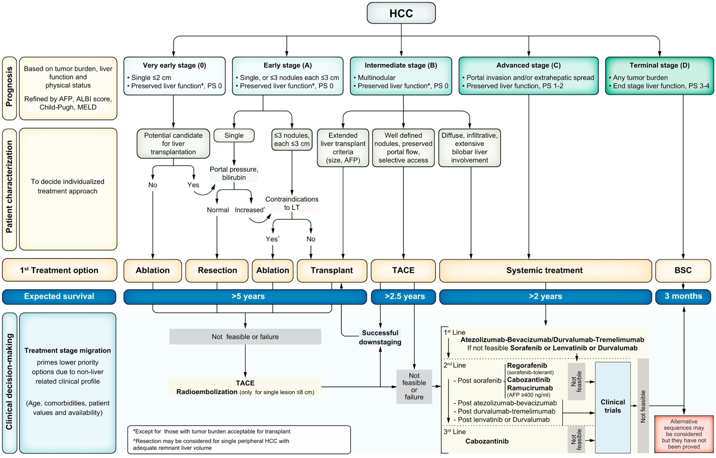 Issue on combined locoregional and systemic treatment for