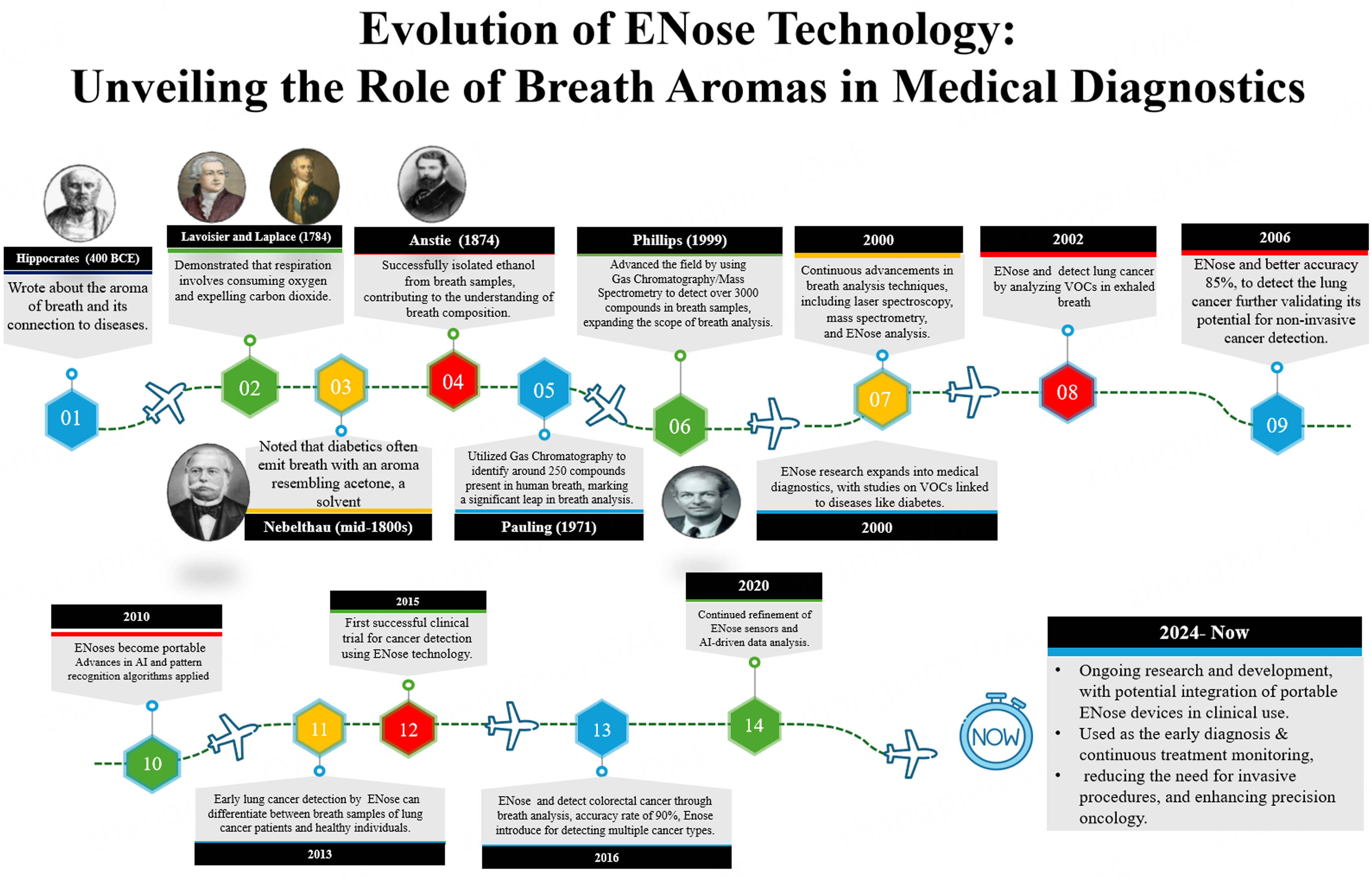 ENose: a new frontier for non-invasive cancer detection and monitoring