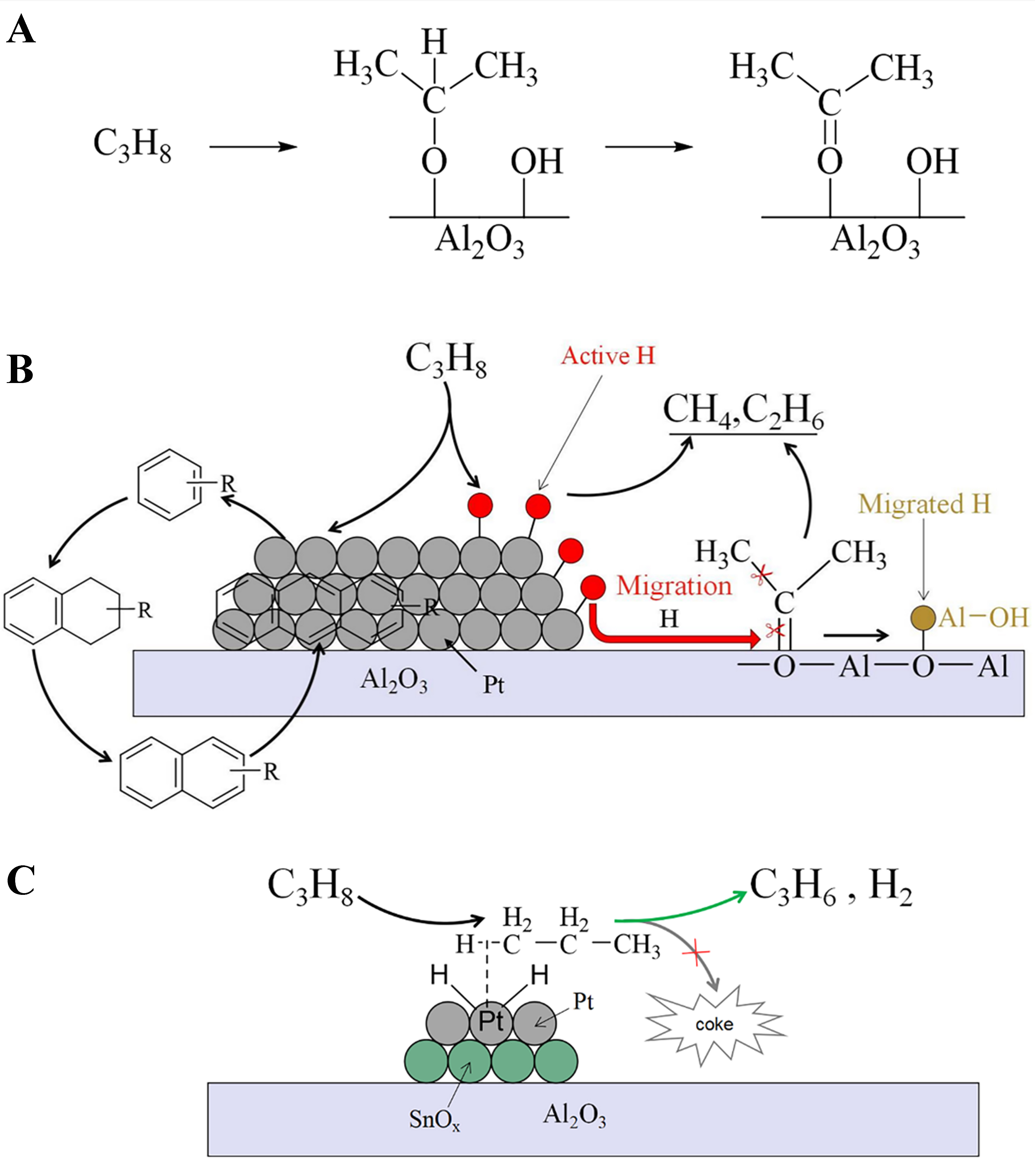 Coke deposition mechanisms of propane dehydrogenation on different sites of Al<sub>2</sub>O<sub>3</sub> supported PtSn catalysts