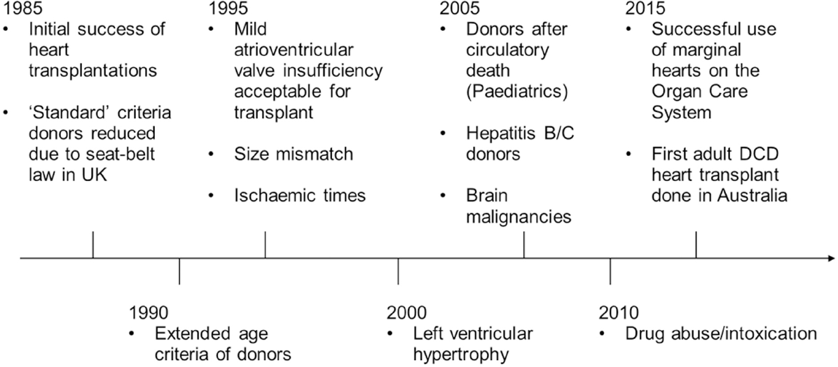 xenotransplantation timelane