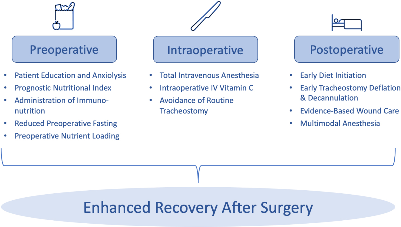 Enhanced Recovery And Medical Management After Head And Neck