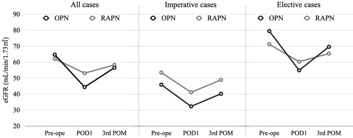 Comparative Analysis Of Perioperative Outcomes Between Robot Assisted Partial Nephrectomy And Open Partial Nephrectomy A Propensity Matched Study