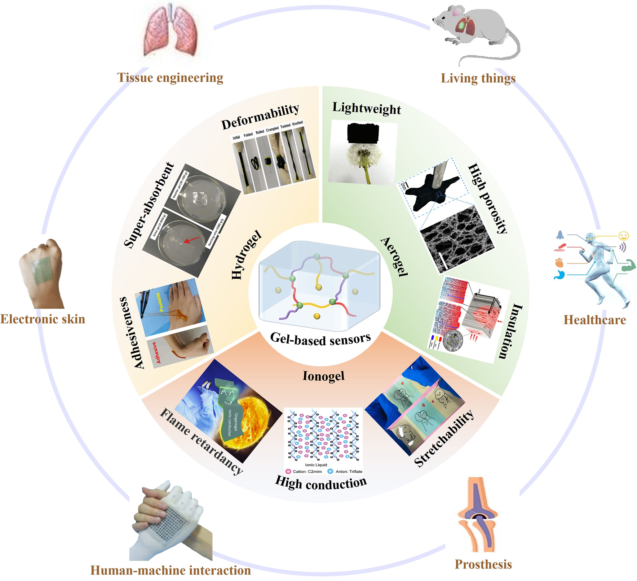 Recent advances in flexible and soft gelbased pressure sensors