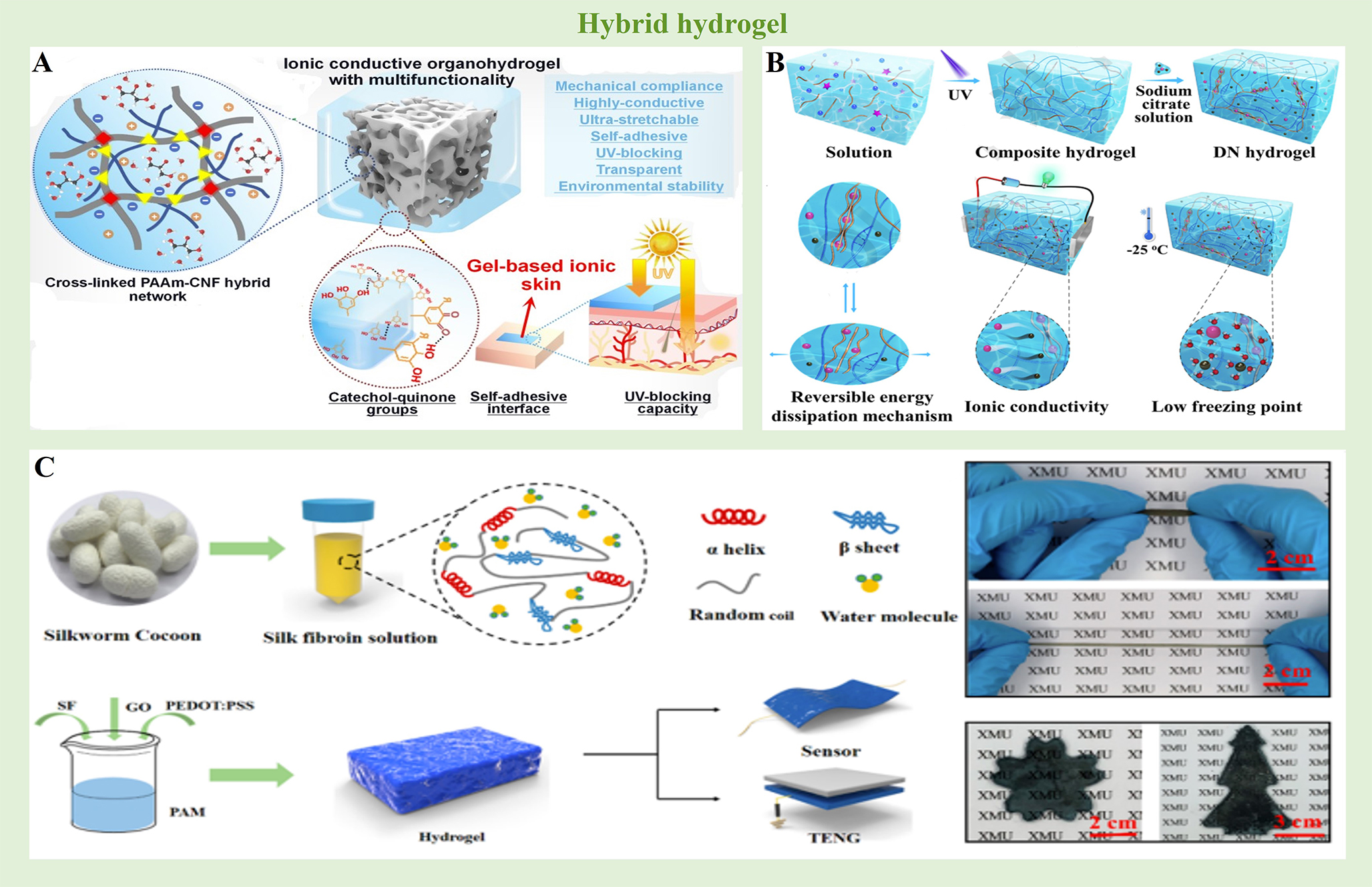 Recent advances in flexible and soft gelbased pressure sensors
