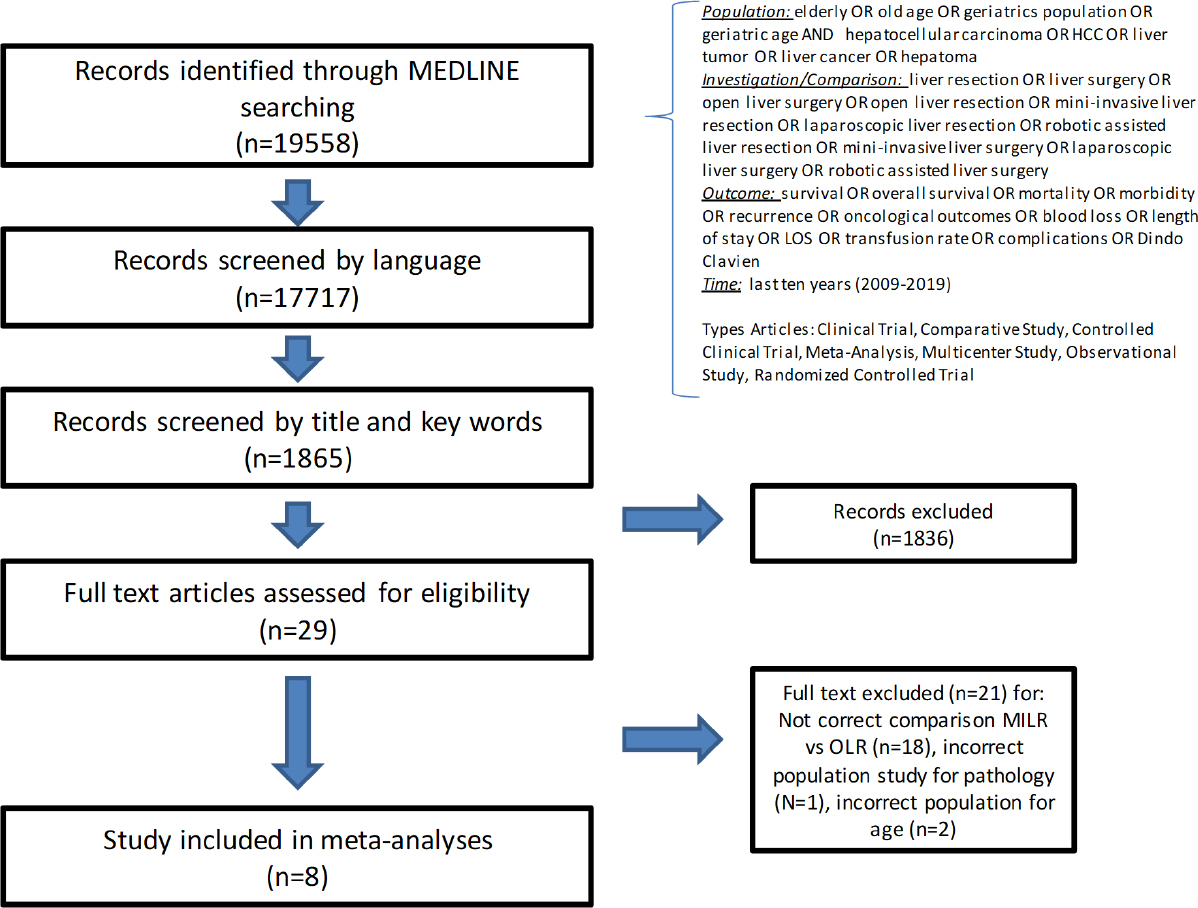 Role Of Laparoscopic And Robotic Liver Resection Compared To Open Surgery In Elderly Hepatocellular Carcinoma Patients A Systematic Review And Meta Analysis