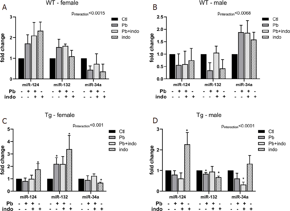 Postnatal Toxicant Exposure In 3xtgad Mice Promotes Gene X Environment Related Early Alterations To Neuroimmune Epigenetic Profiles