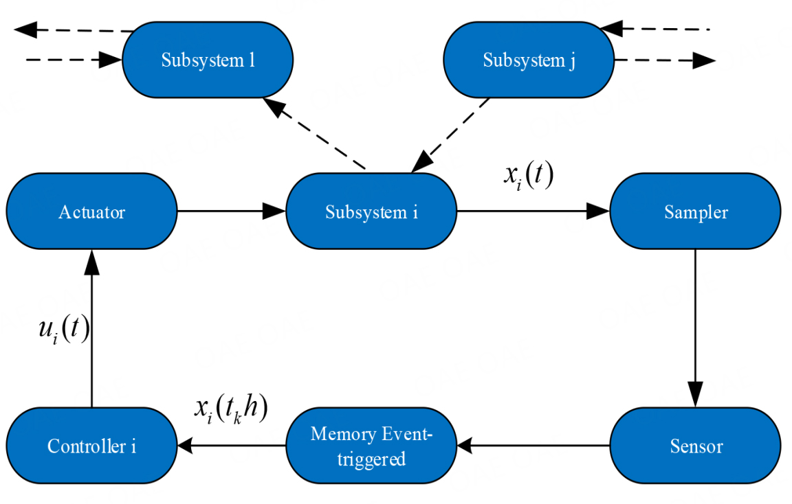 Decentralized control for interconnected semi-markovian jump