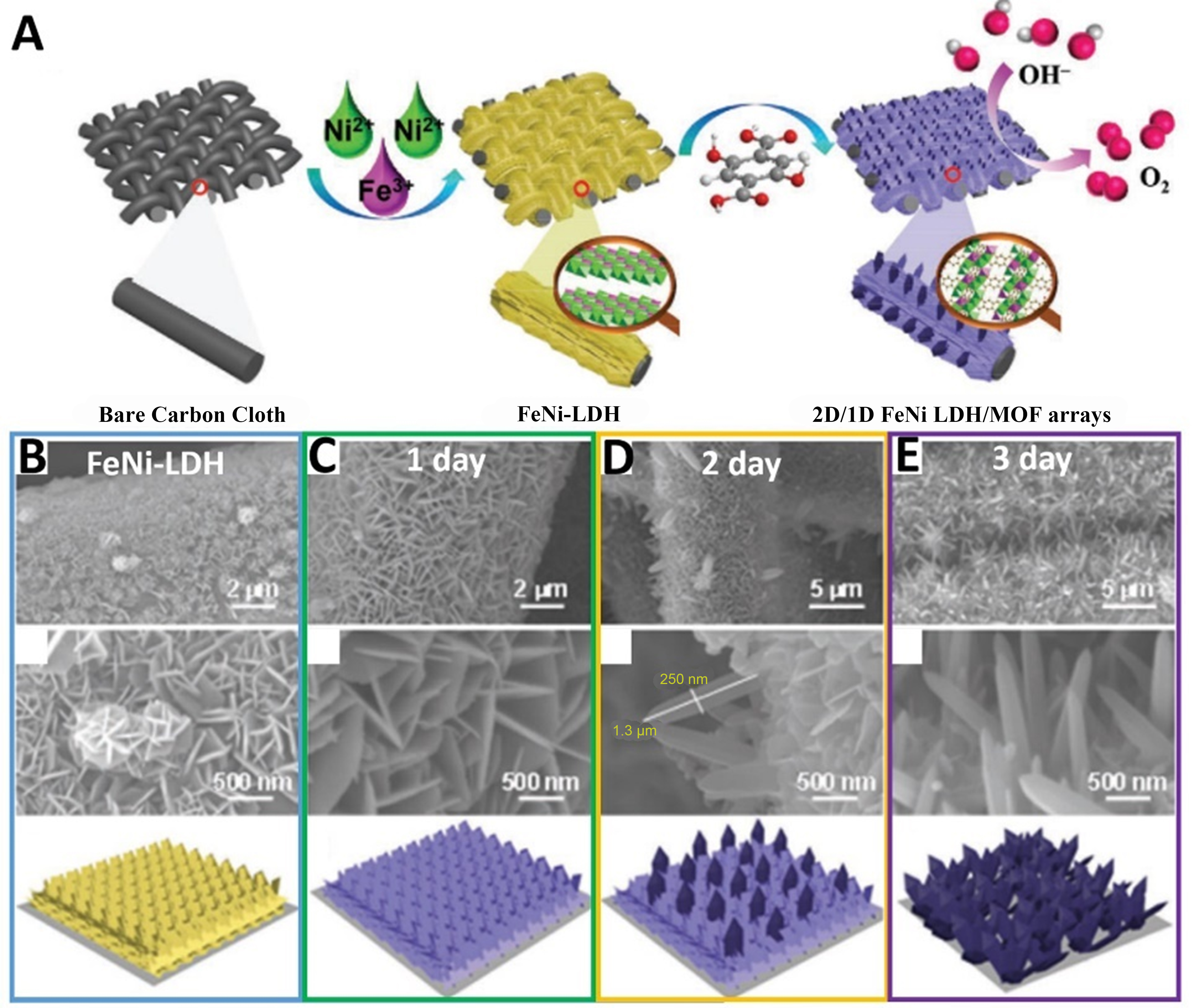 Metal-organic framework-based self-supported electrodes for oxygen evolution reaction