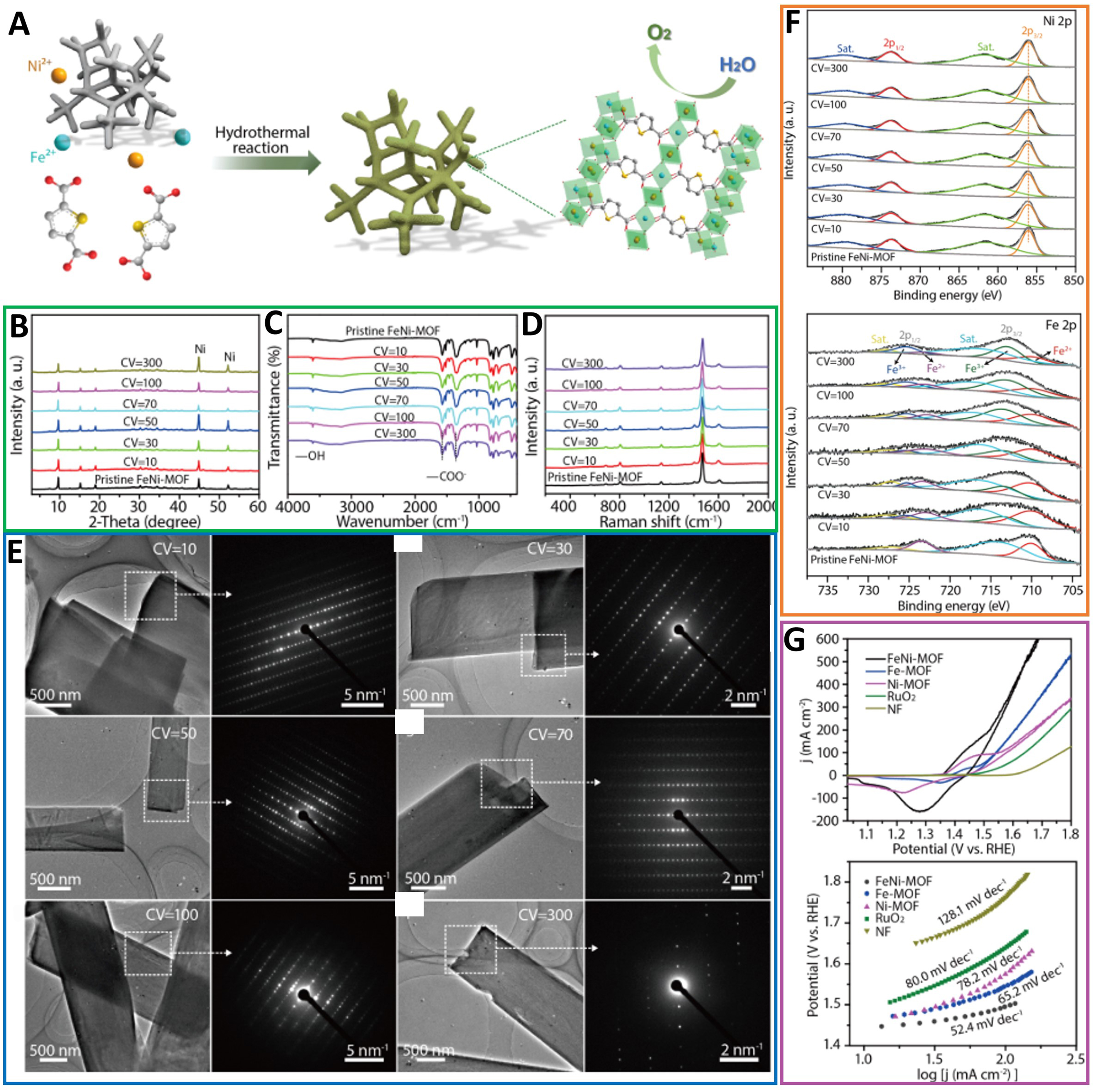 Metal-organic framework-based self-supported electrodes for oxygen evolution reaction