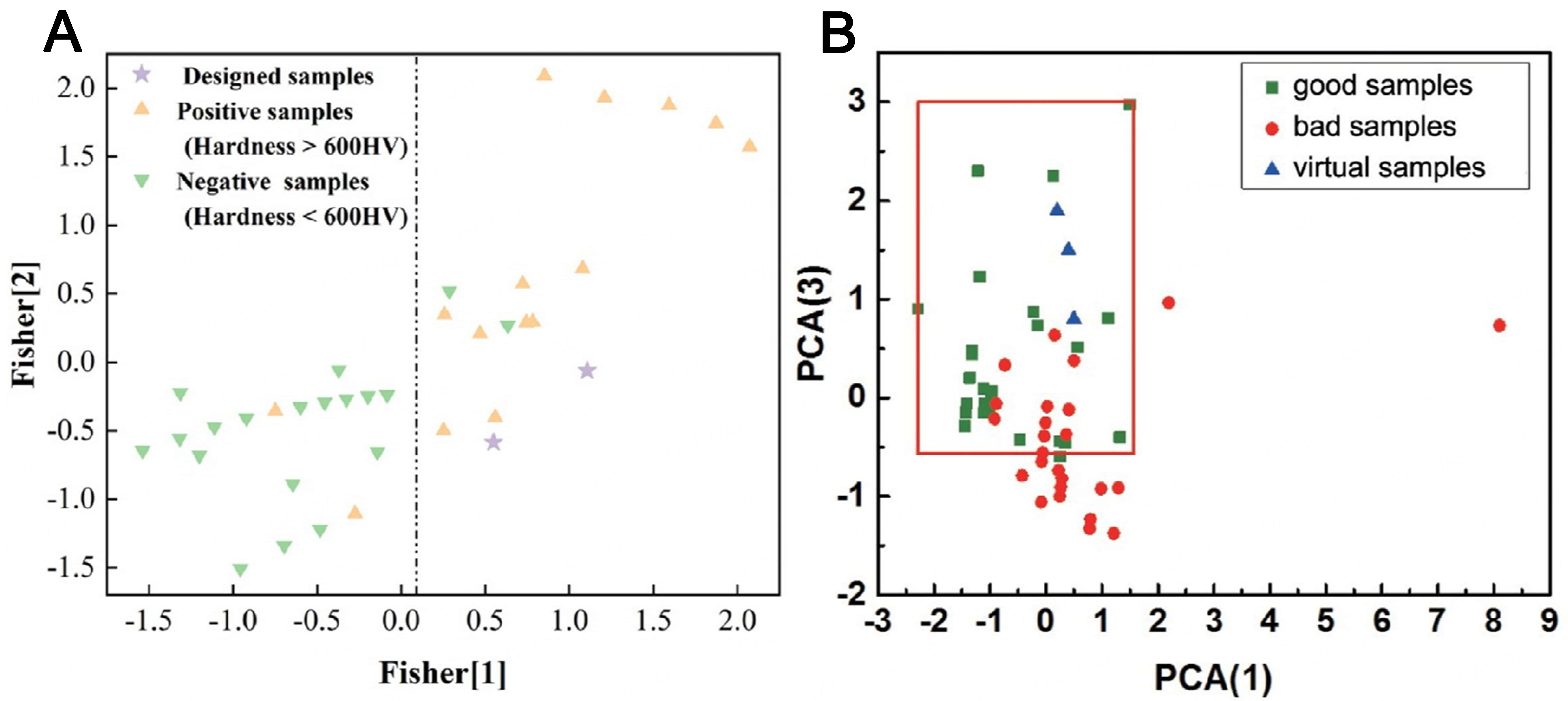 Virtual sample generation in machine learning assisted materials design and discovery