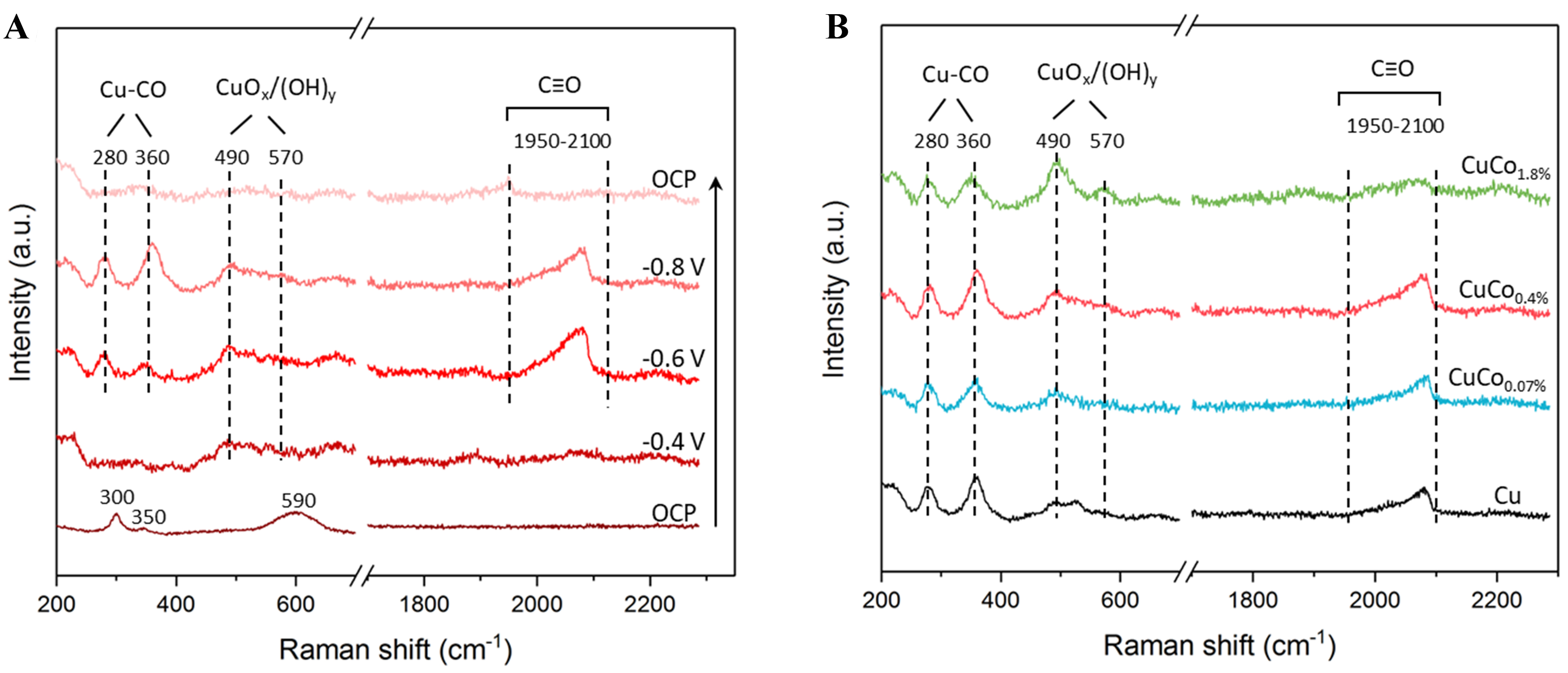 Selective electroreduction of CO<sub>2</sub> to C<sub>2+</sub> products on cobalt decorated copper catalysts