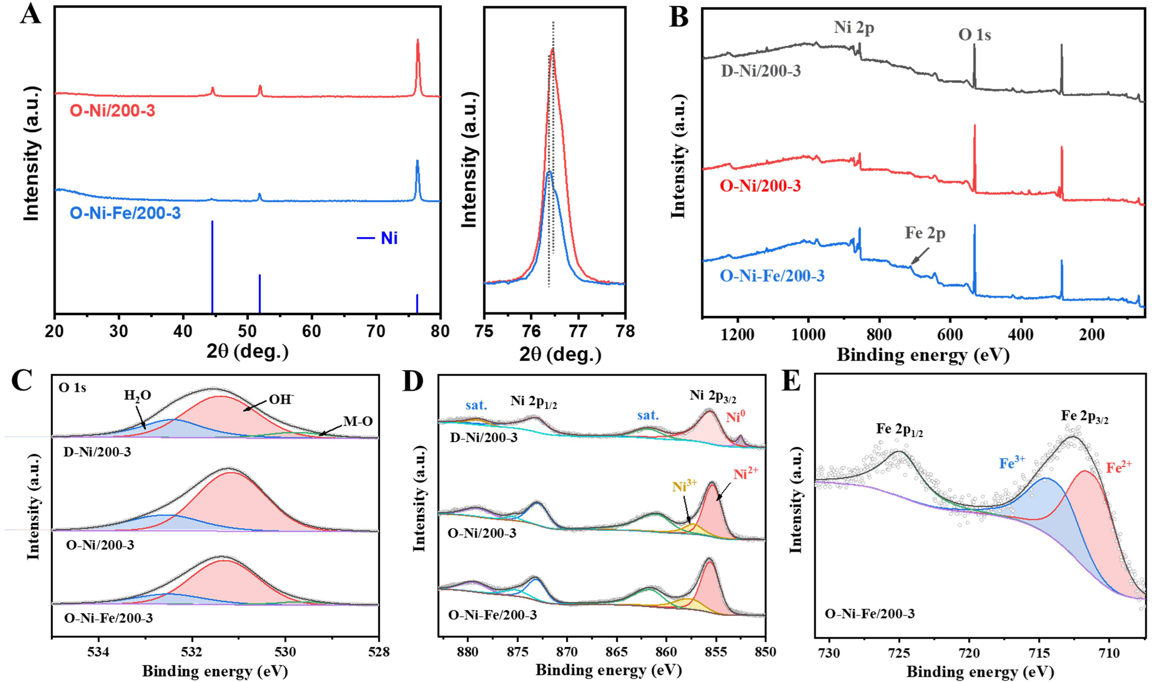 Dealloying-derived Fe-doped Ni(OH) 2 /Ni Foils As Self-supported Oxygen ...