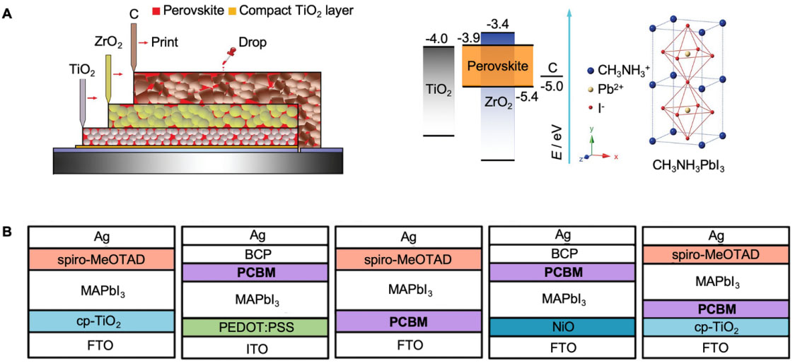 Accelerating perovskite materials discovery and correlated energy