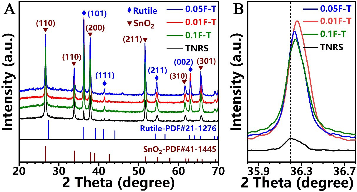 Fluorine-doped titanium dioxide nanorod arrays for efficient photoelectrochemical water splitting