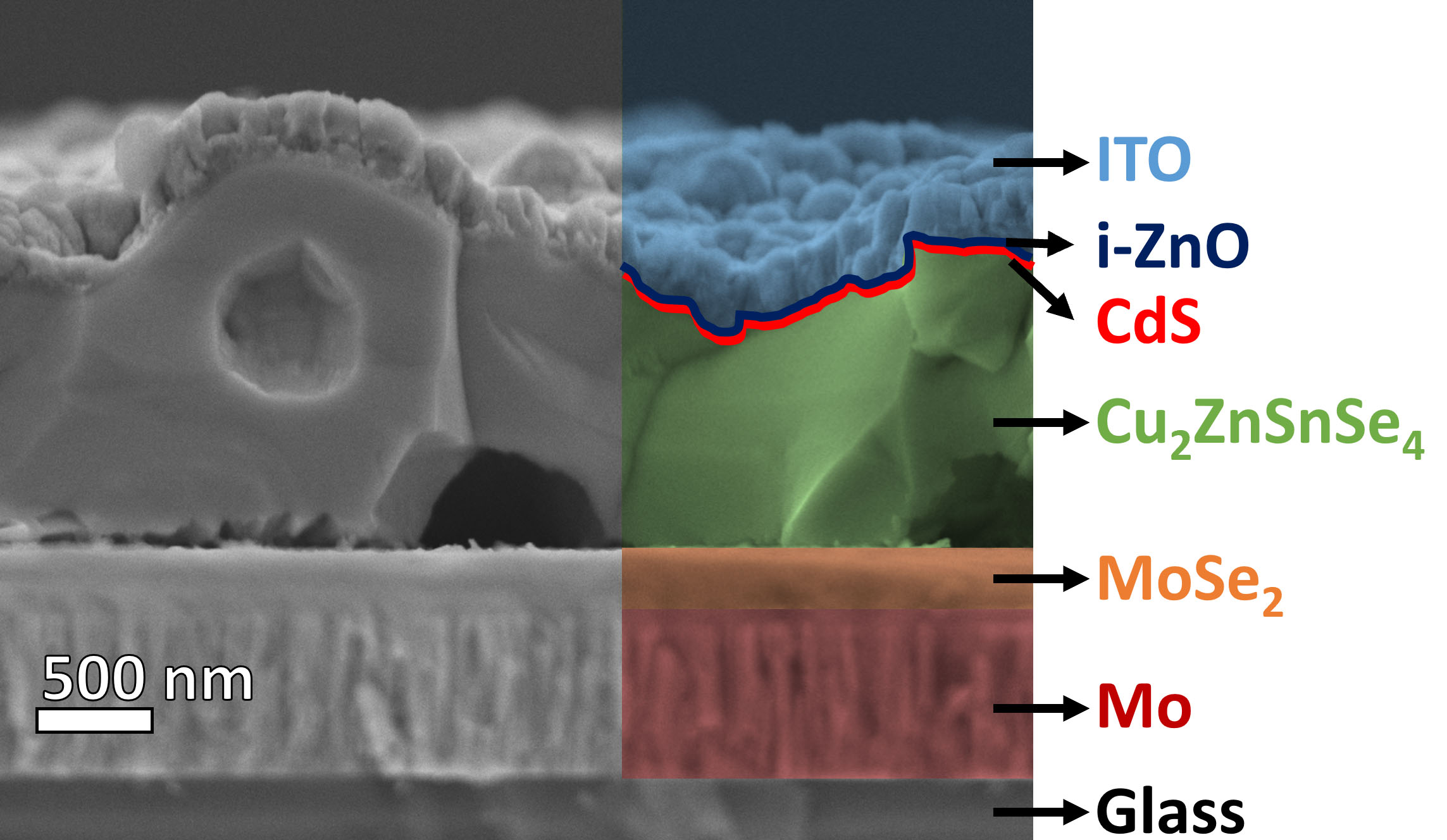 Advancing kesterite absorbers with bronze-based precursors through physical deposition routes: a step toward stable and sustainable industrial photovoltaic technology