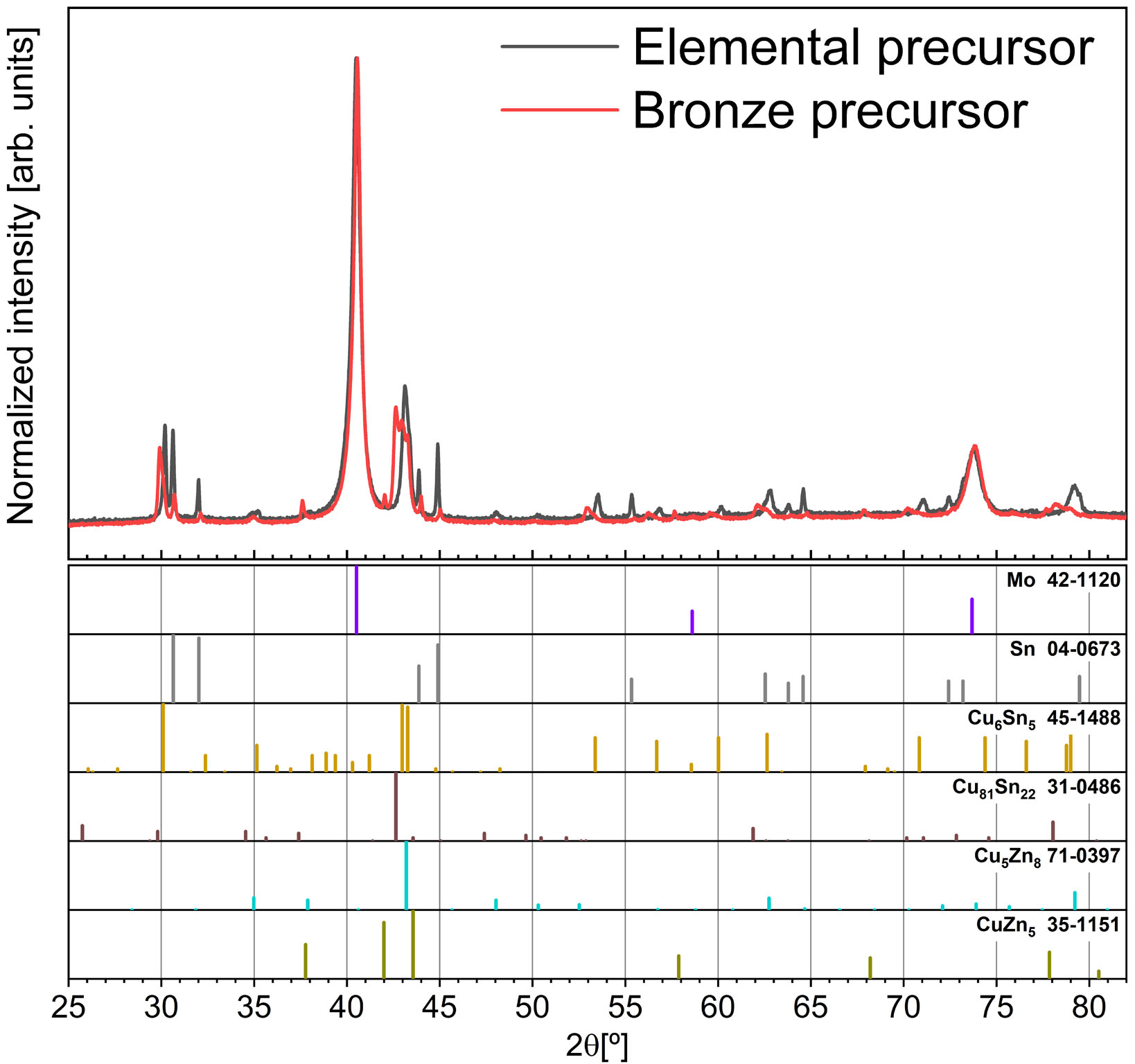Advancing kesterite absorbers with bronze-based precursors through physical deposition routes: a step toward stable and sustainable industrial photovoltaic technology