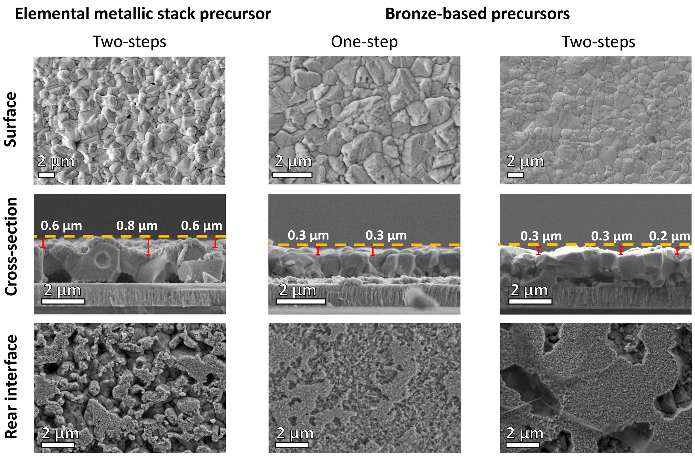Advancing kesterite absorbers with bronze-based precursors through physical deposition routes: a step toward stable and sustainable industrial photovoltaic technology