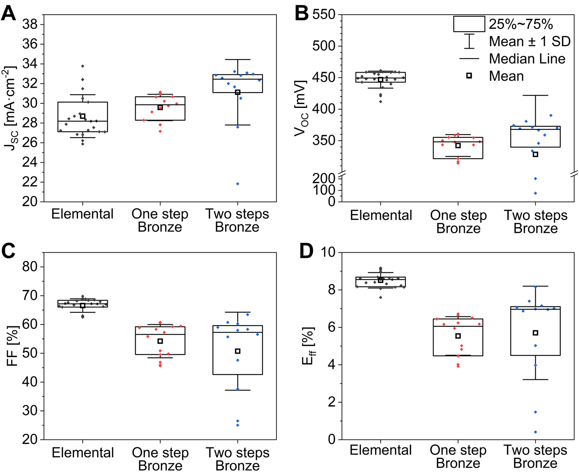 Advancing kesterite absorbers with bronze-based precursors through physical deposition routes: a step toward stable and sustainable industrial photovoltaic technology