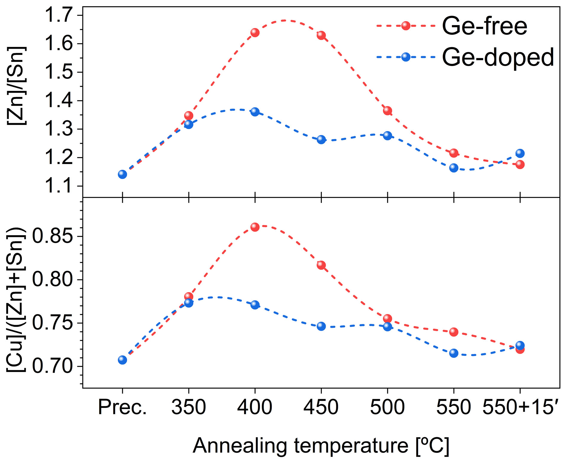 Advancing kesterite absorbers with bronze-based precursors through physical deposition routes: a step toward stable and sustainable industrial photovoltaic technology