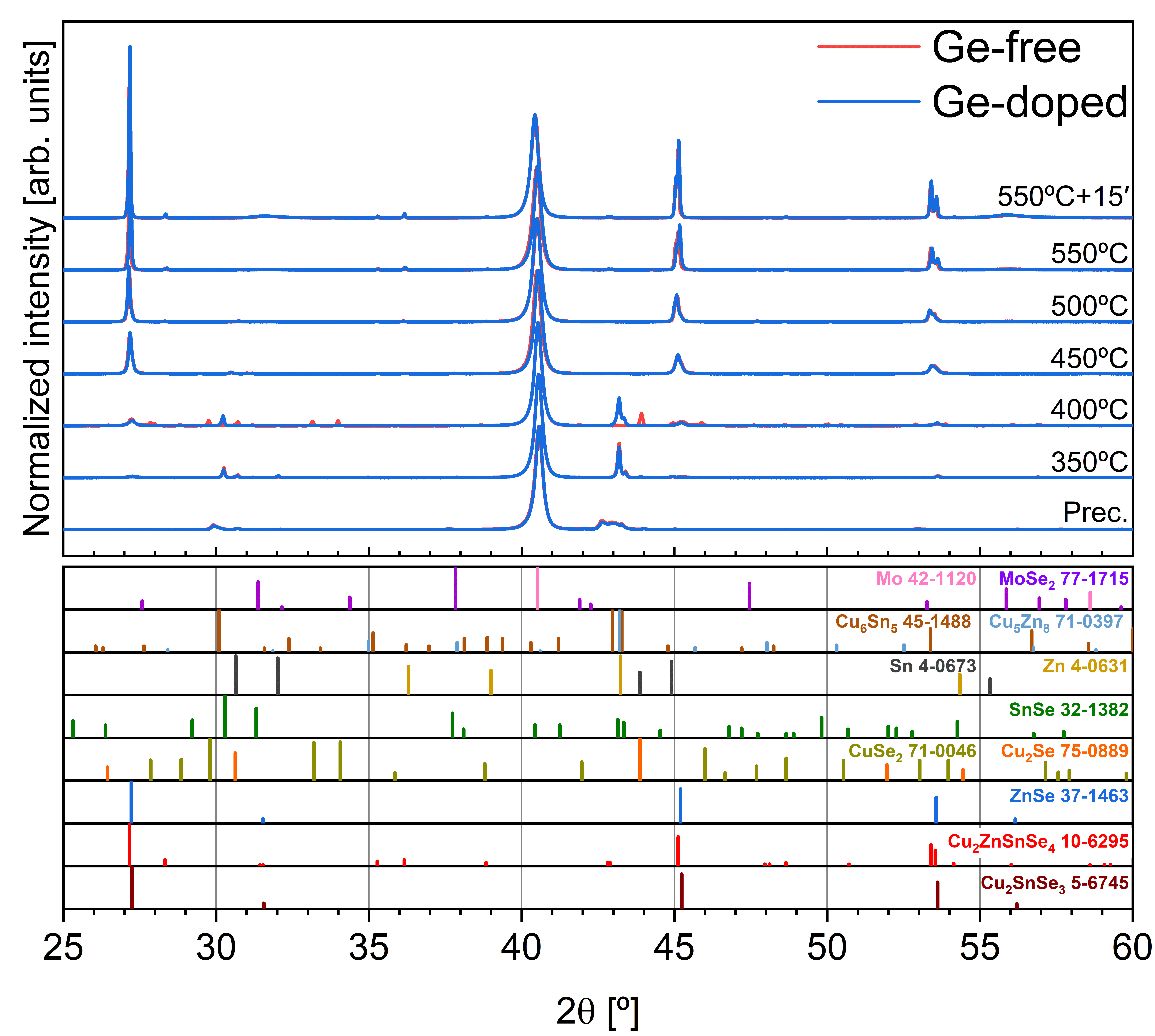 Advancing kesterite absorbers with bronze-based precursors through physical deposition routes: a step toward stable and sustainable industrial photovoltaic technology